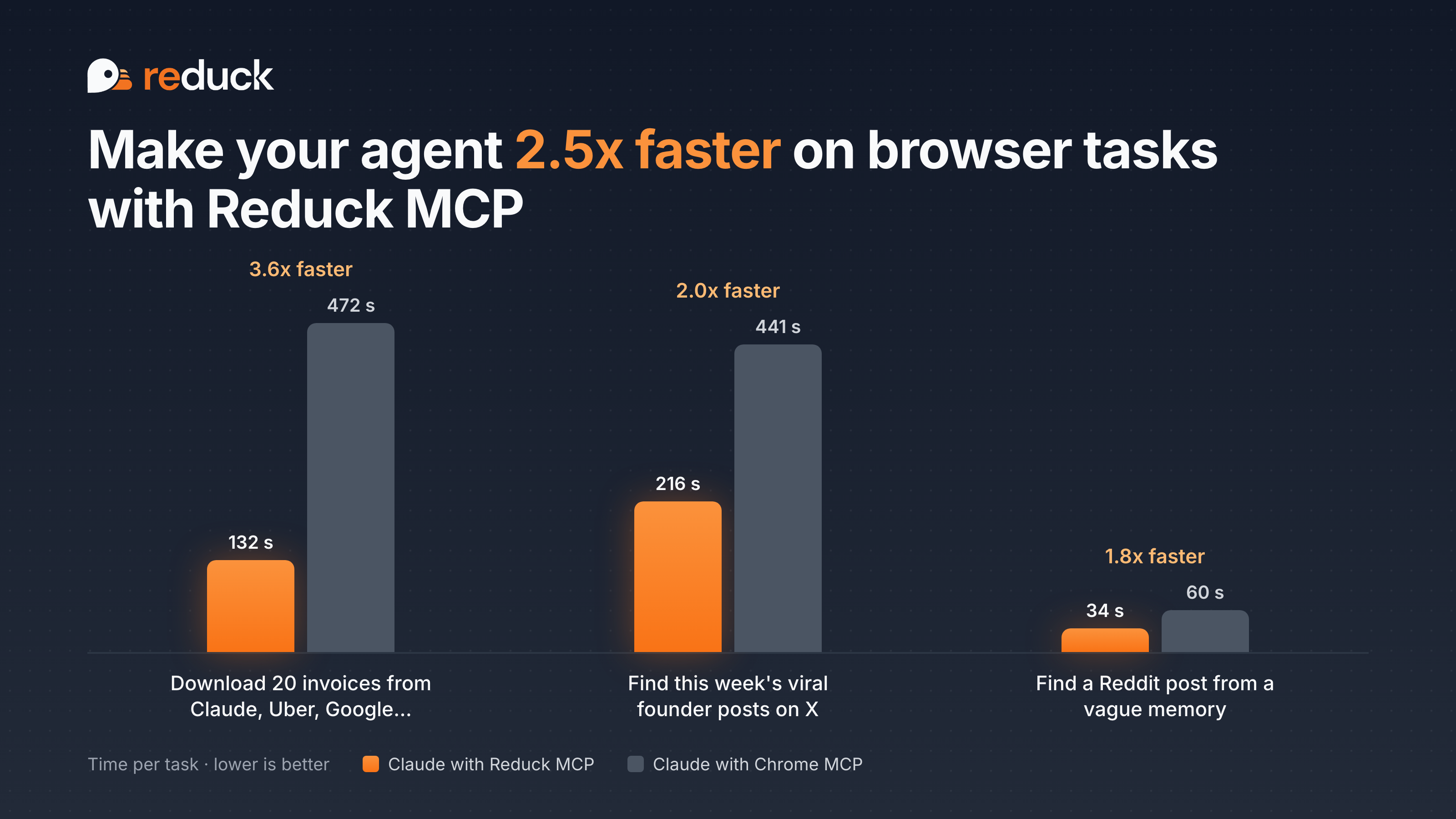 Reduck MCP: the memory layer to make Agents 2-3x faster for browser tasks