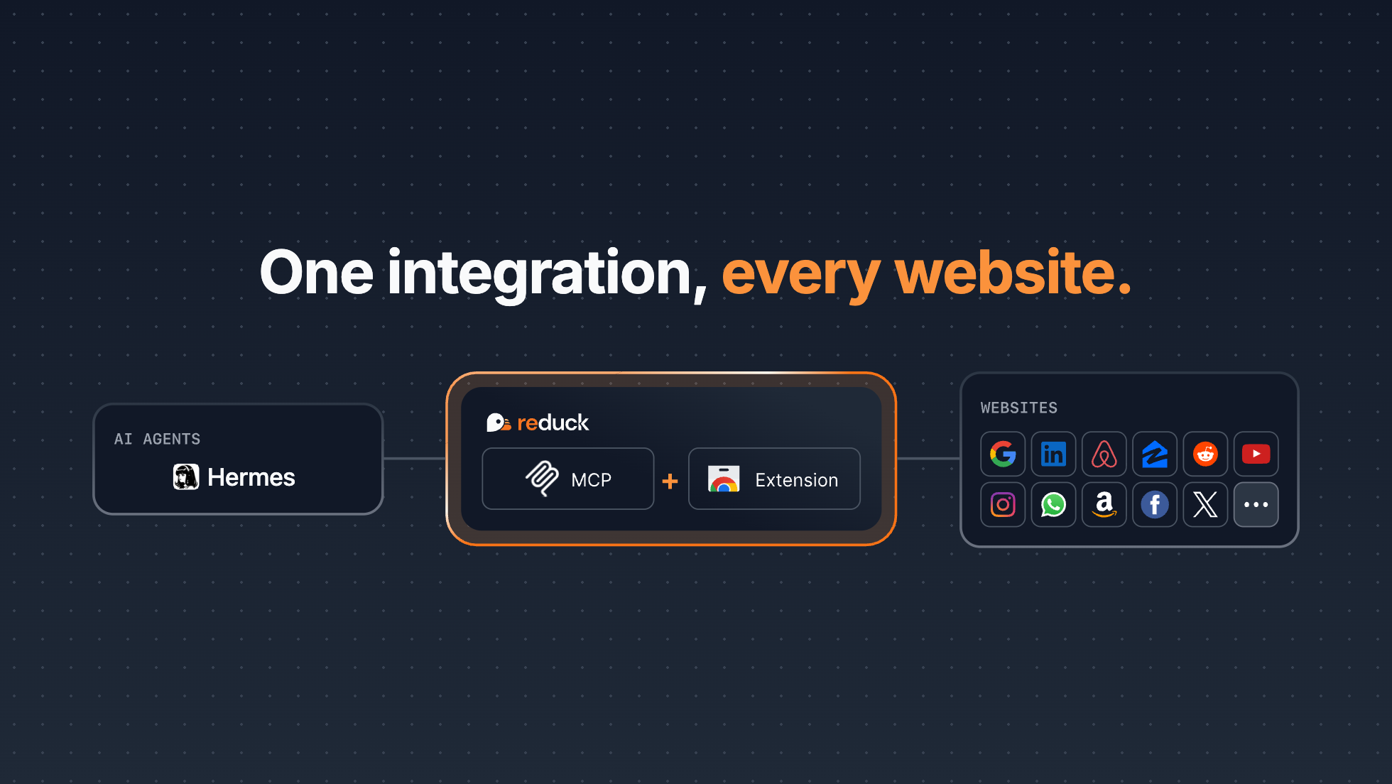 Hermes Agent connects through Reduck's MCP and extension to reach any website