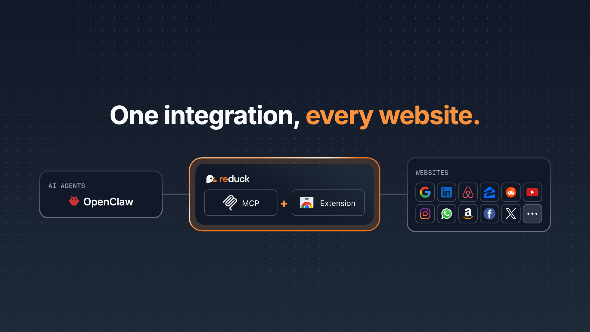 OpenClaw connects through Reduck's MCP and extension to reach any website